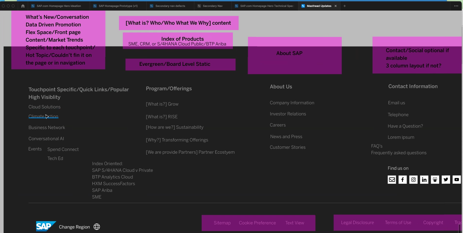 Working footer design file with annotation labels — Touchpoint Specific/Quick Links/Popular High Visibility, Program/Offerings with What is? links, About Us, and Contact Information columns